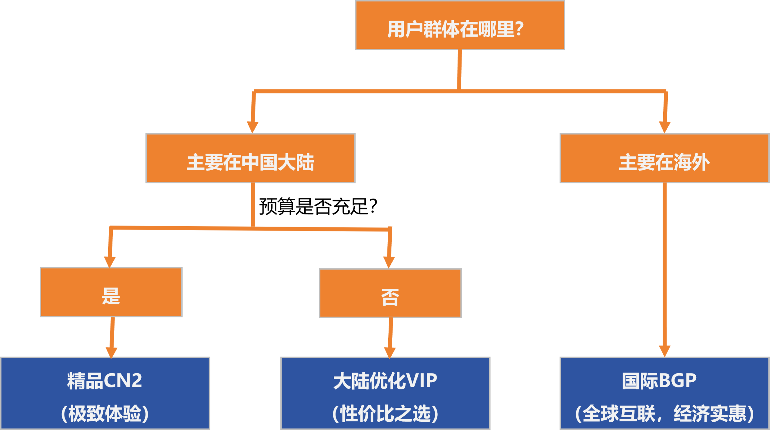 大陆优化VIP、精品CN2、国际BGP，海外服务器线路怎么选？插图