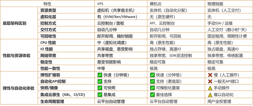 RakSmart裸机云全线焕新，更高性能，更优成本，业务加速就现在！插图