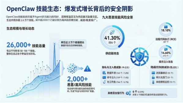 OpenClaw 实战进阶：深入“龙虾”腹地的恶意 Skill 拆解与避坑指南插图4