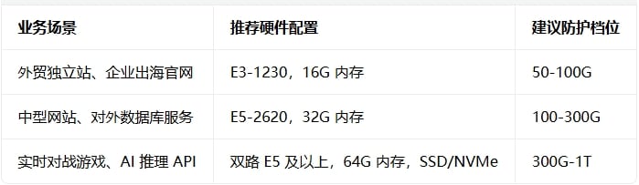 DDoS 防护服务器购买指南：避开虚标陷阱，企业高防选型实操手册
