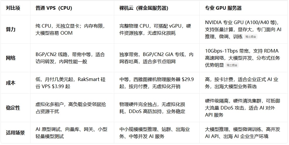 VPS能跑AI模型吗？裸机云/GPU服务器算力、网络、成本全面对比