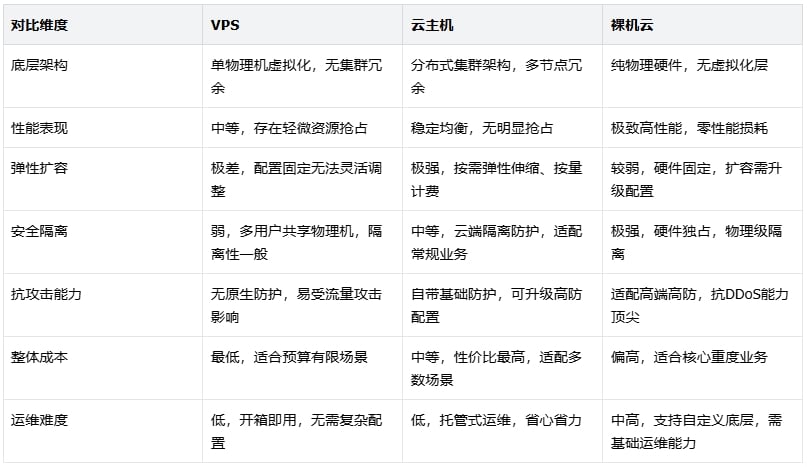 云服务器怎么选？分清 VPS、云主机、裸机云，匹配出海业务真实需求