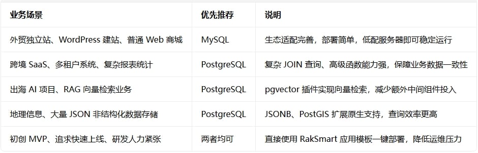 PostgreSQL vs MySQL：出海业务数据库怎么选？RakSmart 一键托管方案对比