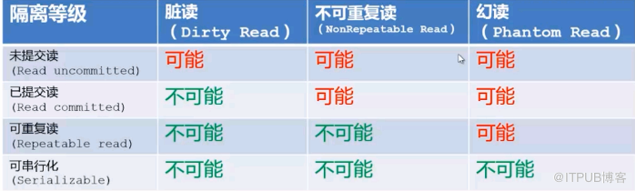 Mysql与事务插图 事务的四种隔离级别